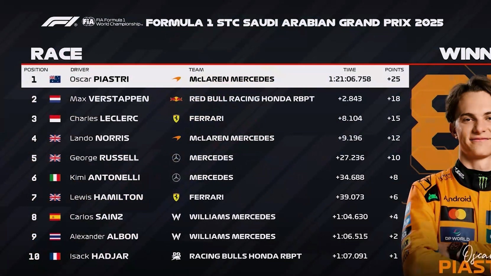 迈凯伦横扫梅赛德斯，皮亚斯特里扛起全队