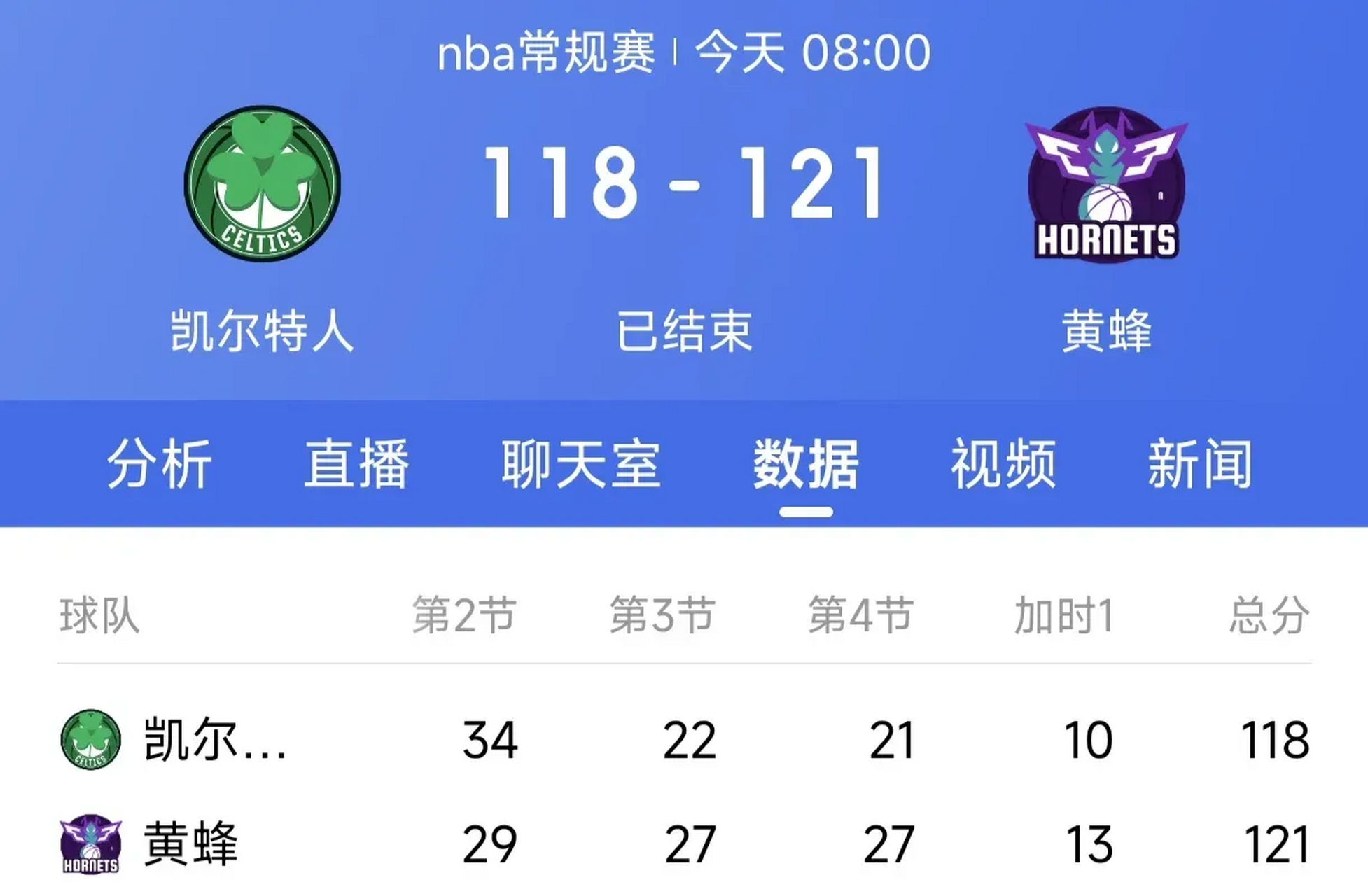 凯尔特人B队爆冷西班牙男篮，卡鲁索打破历史纪录